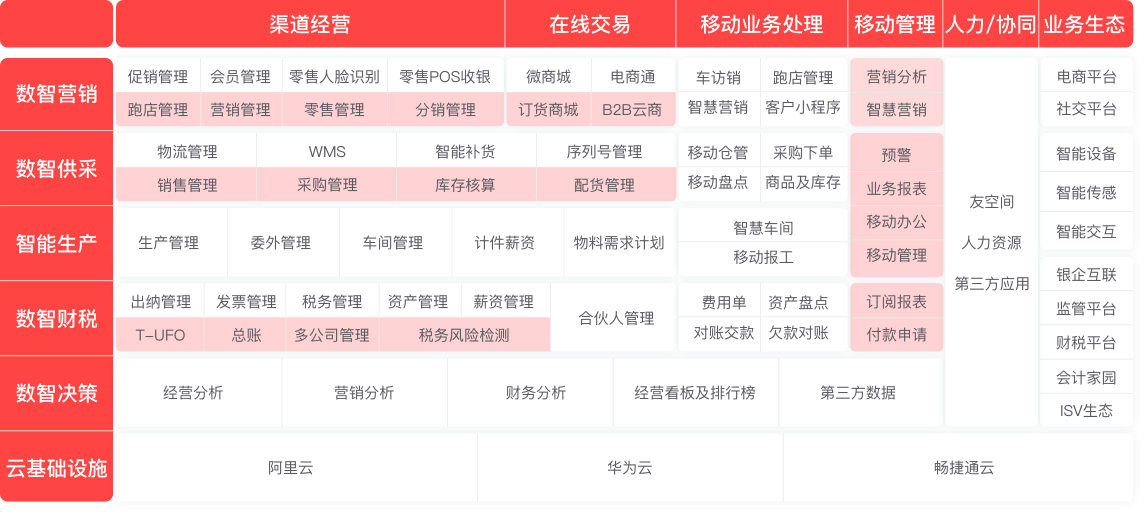 畅捷通T+cloud应用架构，畅捷通T+应用模块